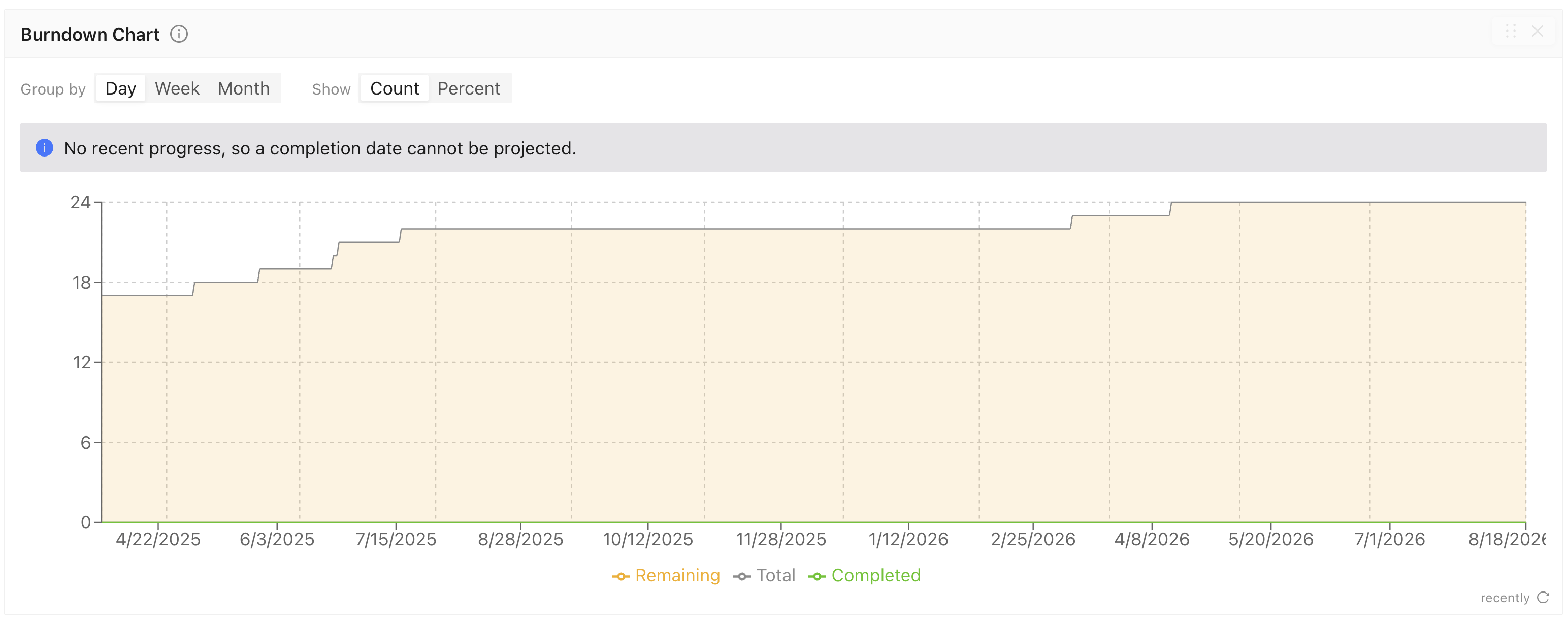 Project Dashboard Burndown Chart